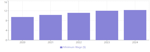 Current Missouri Minimum Wage