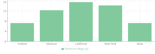 How Missouri's Minimum Wage Compares